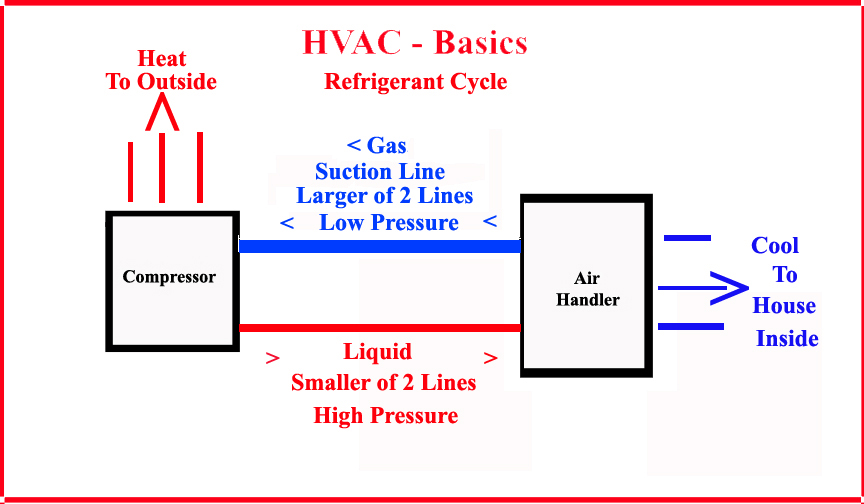 HVAC - Basic Refrigerant Cycle