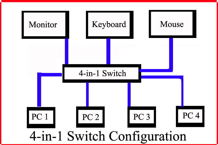 4-in-1 KVM configuration.