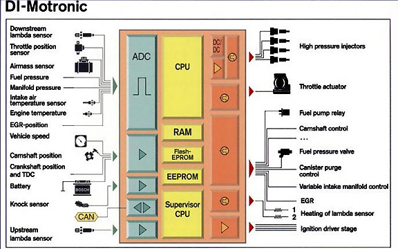 Di-Motronic Check Engine Light control