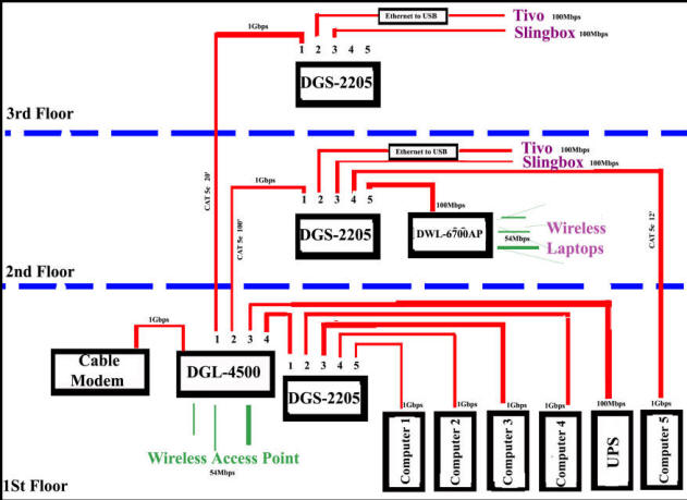 Details of a Home Network