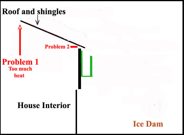 Ice dam