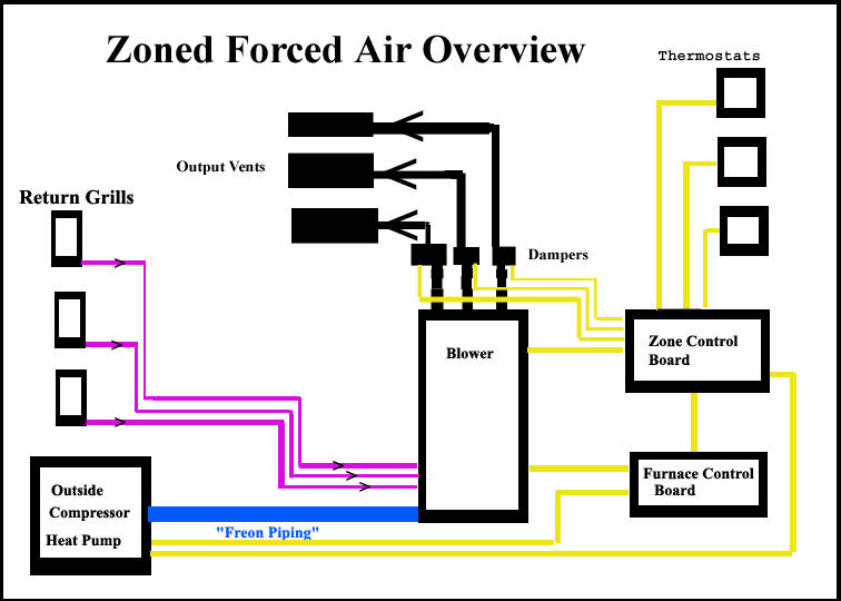 Ron Stultz created view of zoned forced air HVAC